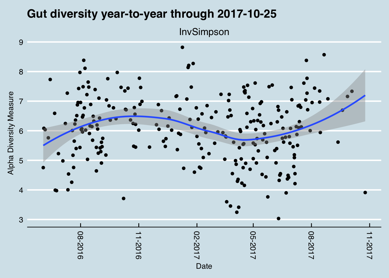 diversityPlot