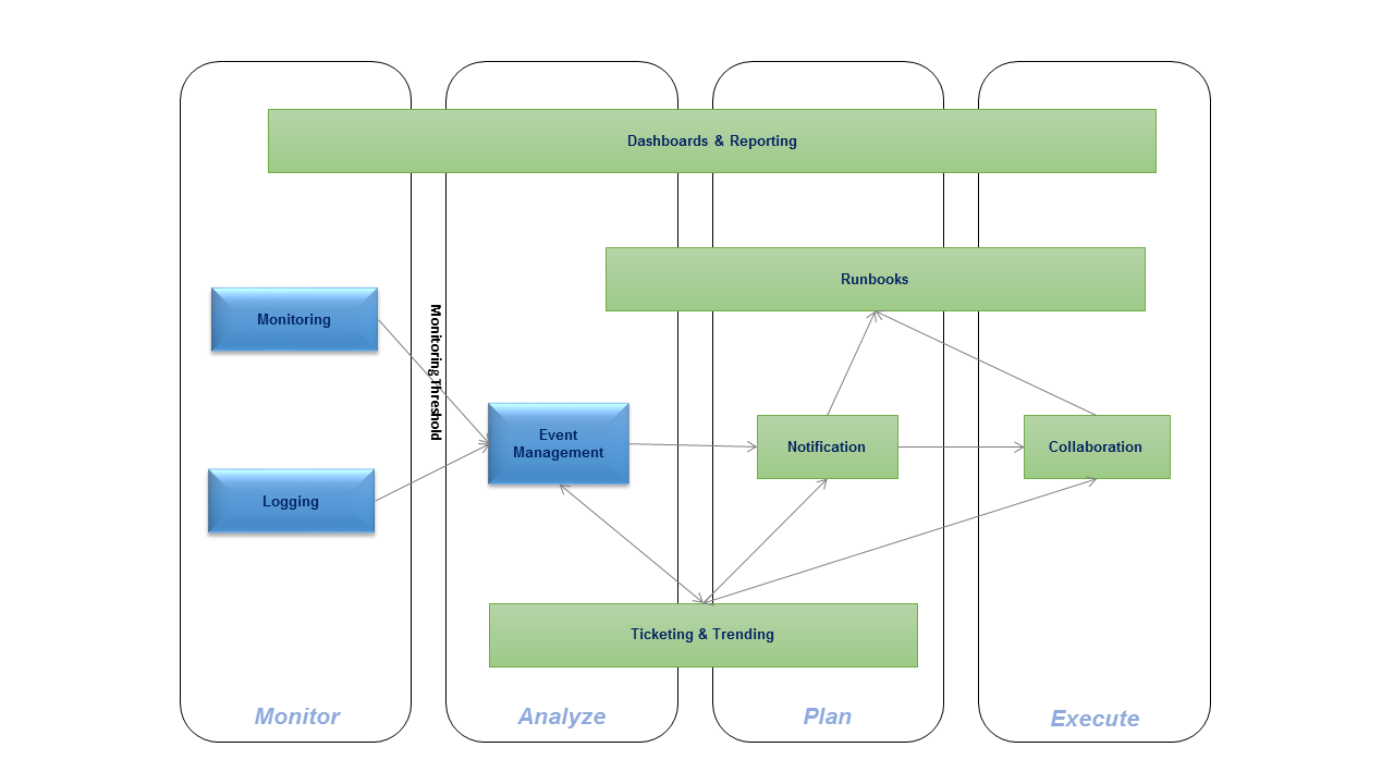 IncidentManagement Toolchain