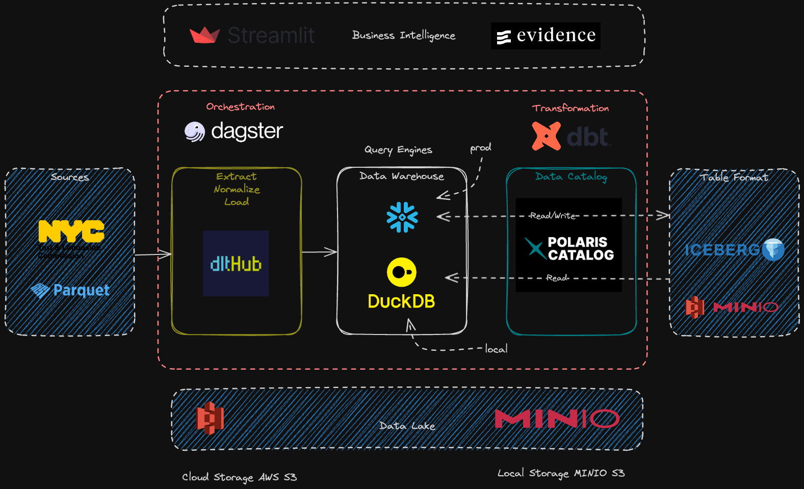 Open Source Modern Data Stack