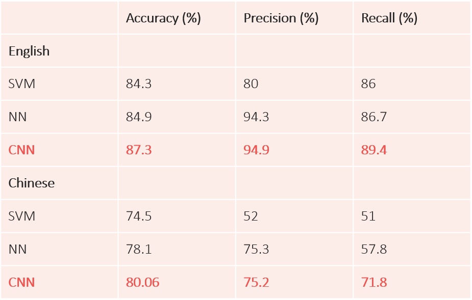 Result table