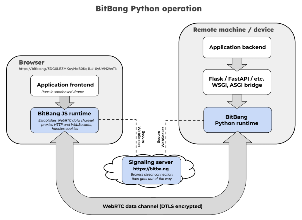 BitBang Python block diagram