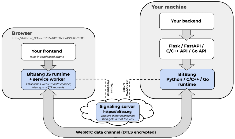 BitBang Python Block Diagram
