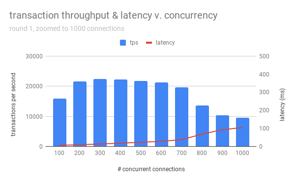 concurrency graph - zoomed to 1000 connections
