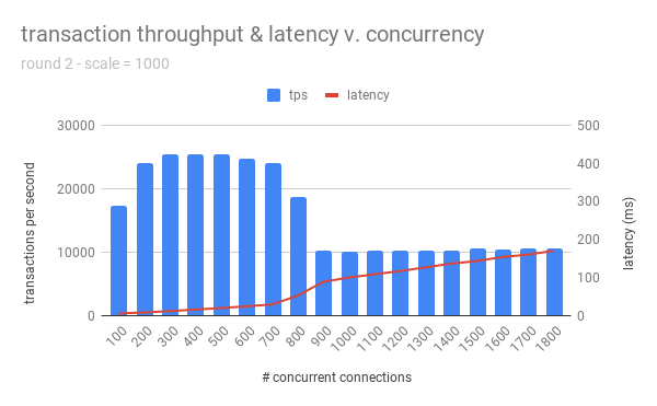 concurrency graph