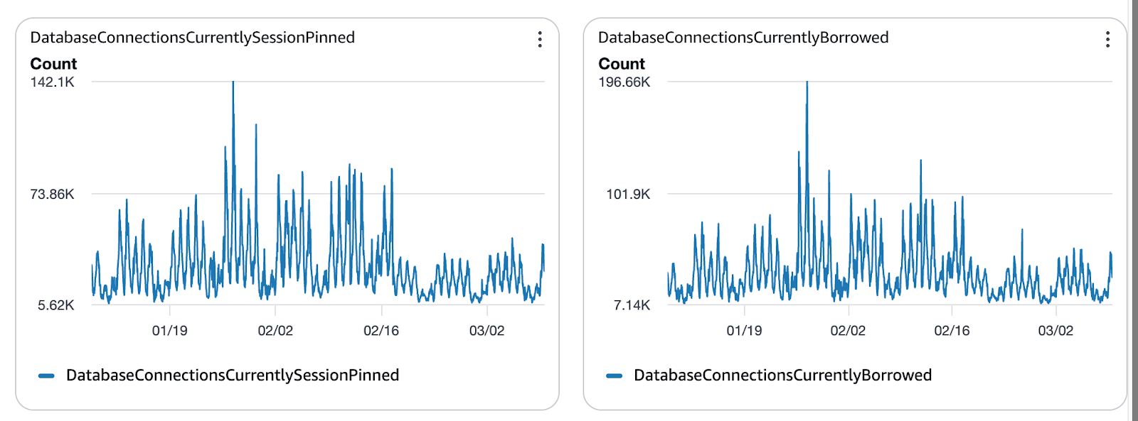 RDS Proxy Pinning Graph