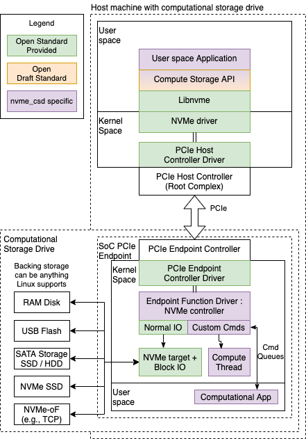 NVMe CSD diagram