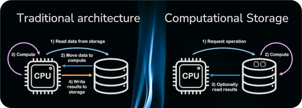 Computational Storage