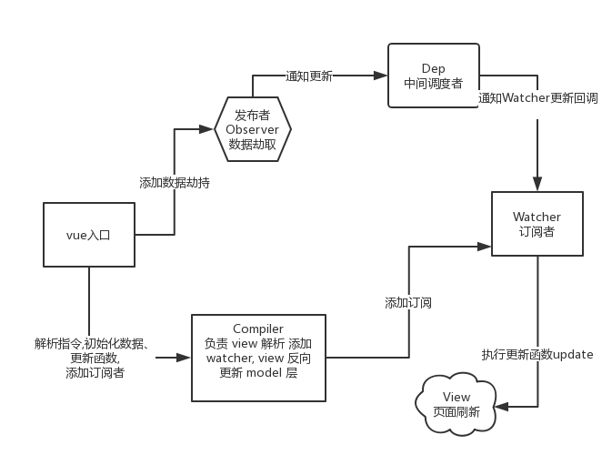 vue_reactive