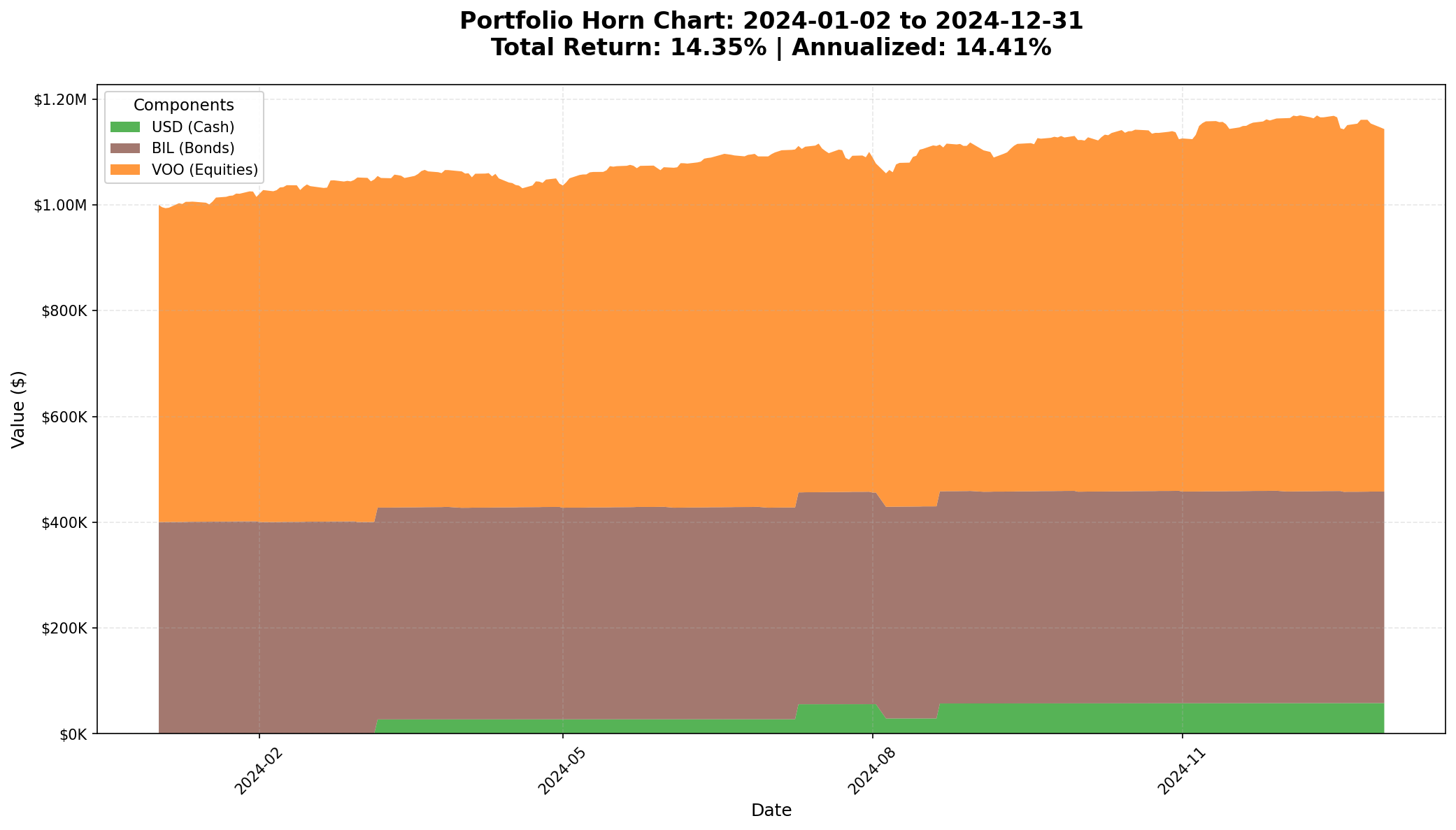 Daily Performance Chart