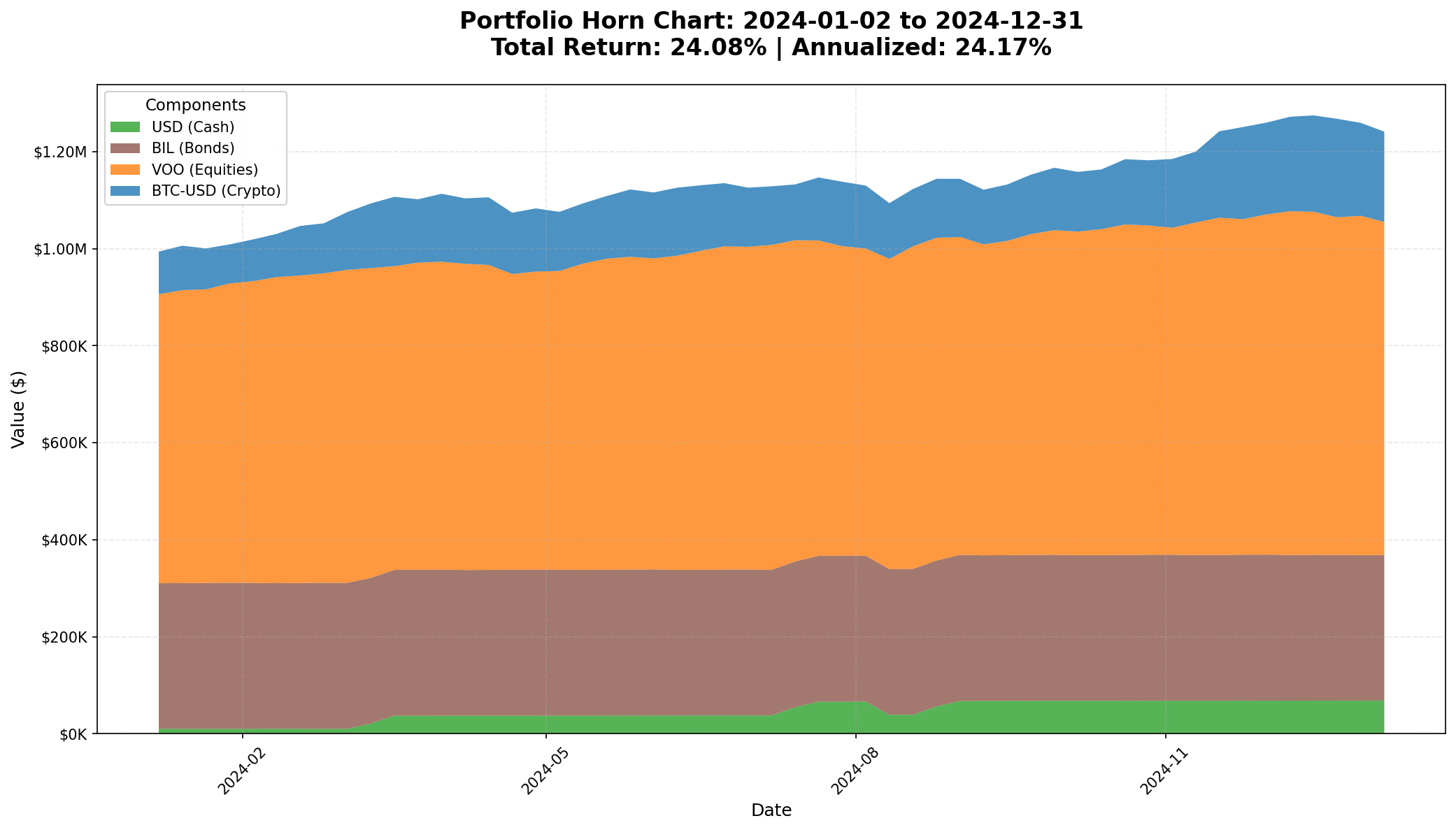 No Withdrawals Analysis