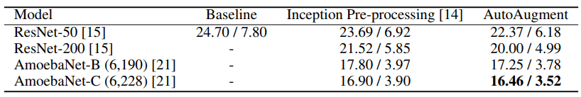 ImageNet Results