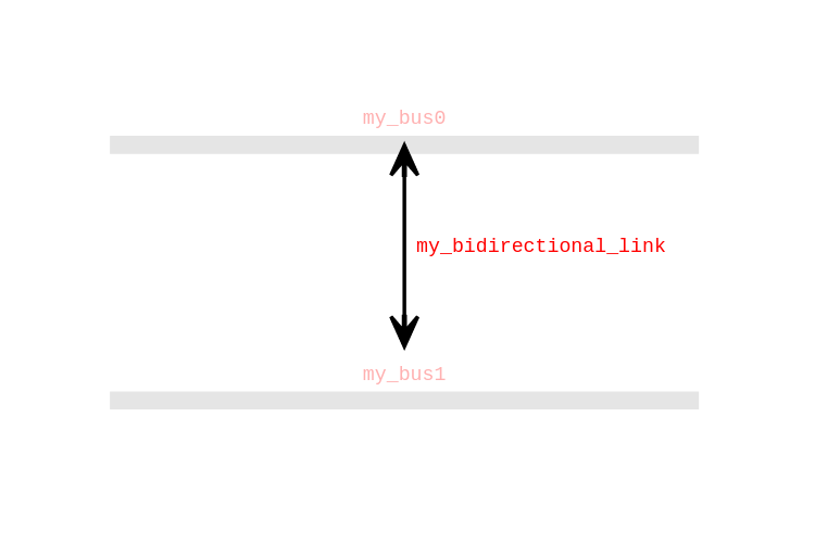 Graphical representation of a bidirectional link in PyPSATopo