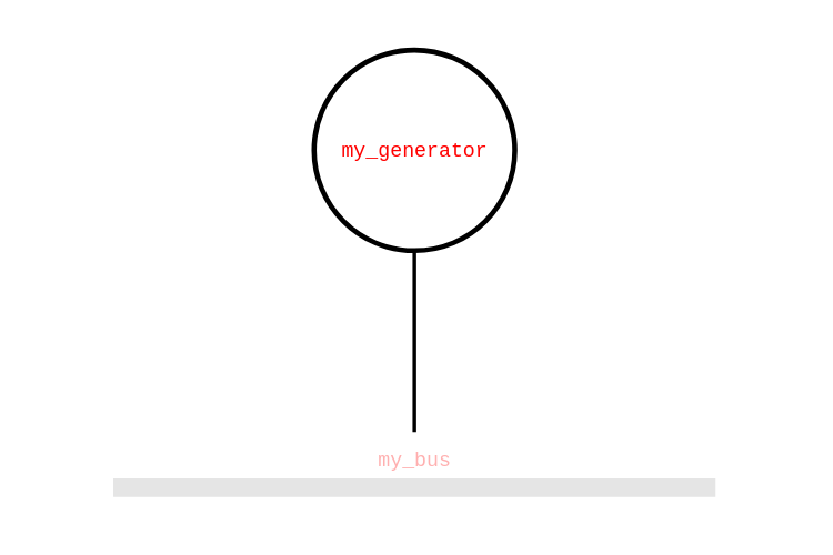 Graphical representation of a generator in PyPSATopo