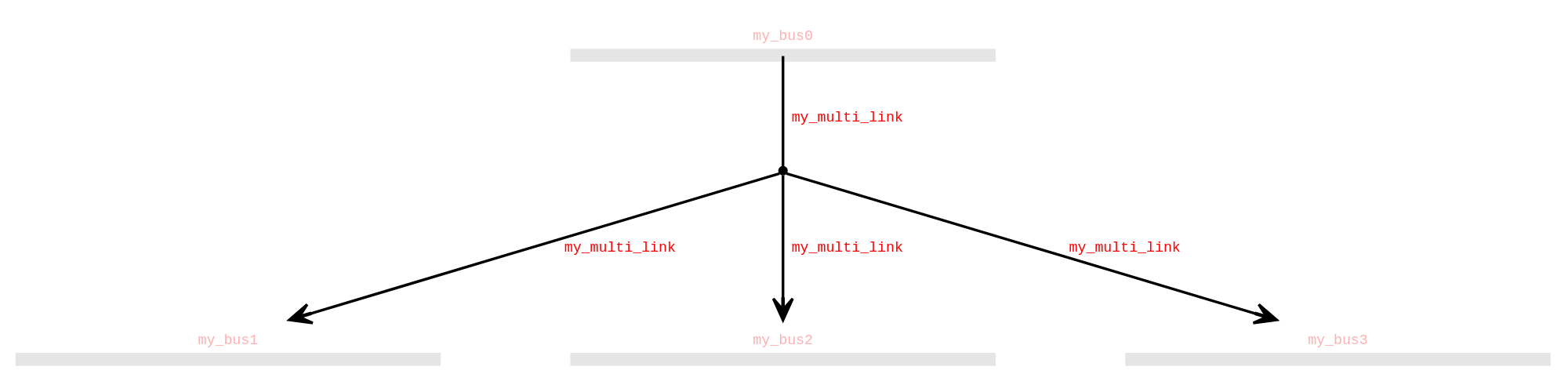 Graphical representation of a multi-link in PyPSATopo