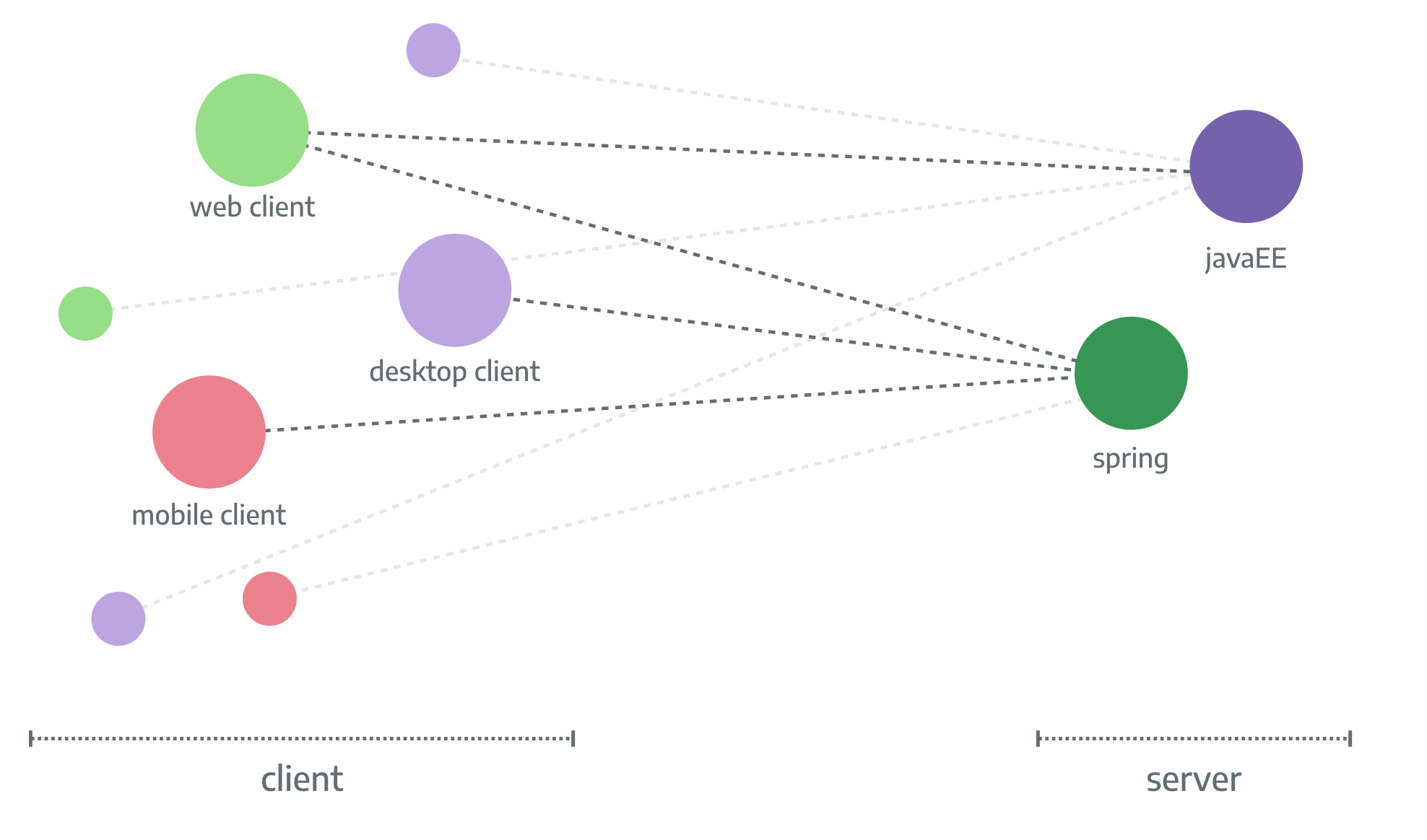 Client and server structure