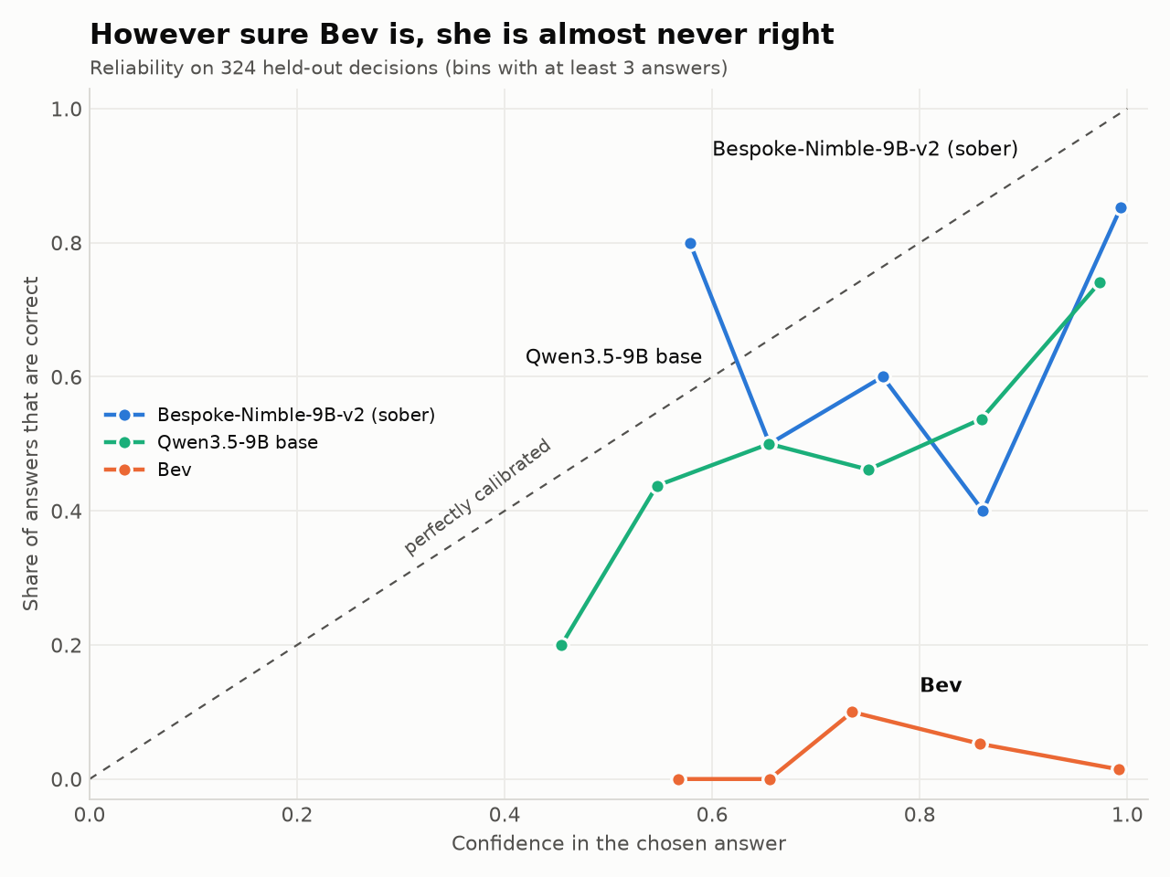 Reliability chart: Bev's accuracy stays near zero at every confidence level, while the sober models rise toward the diagonal