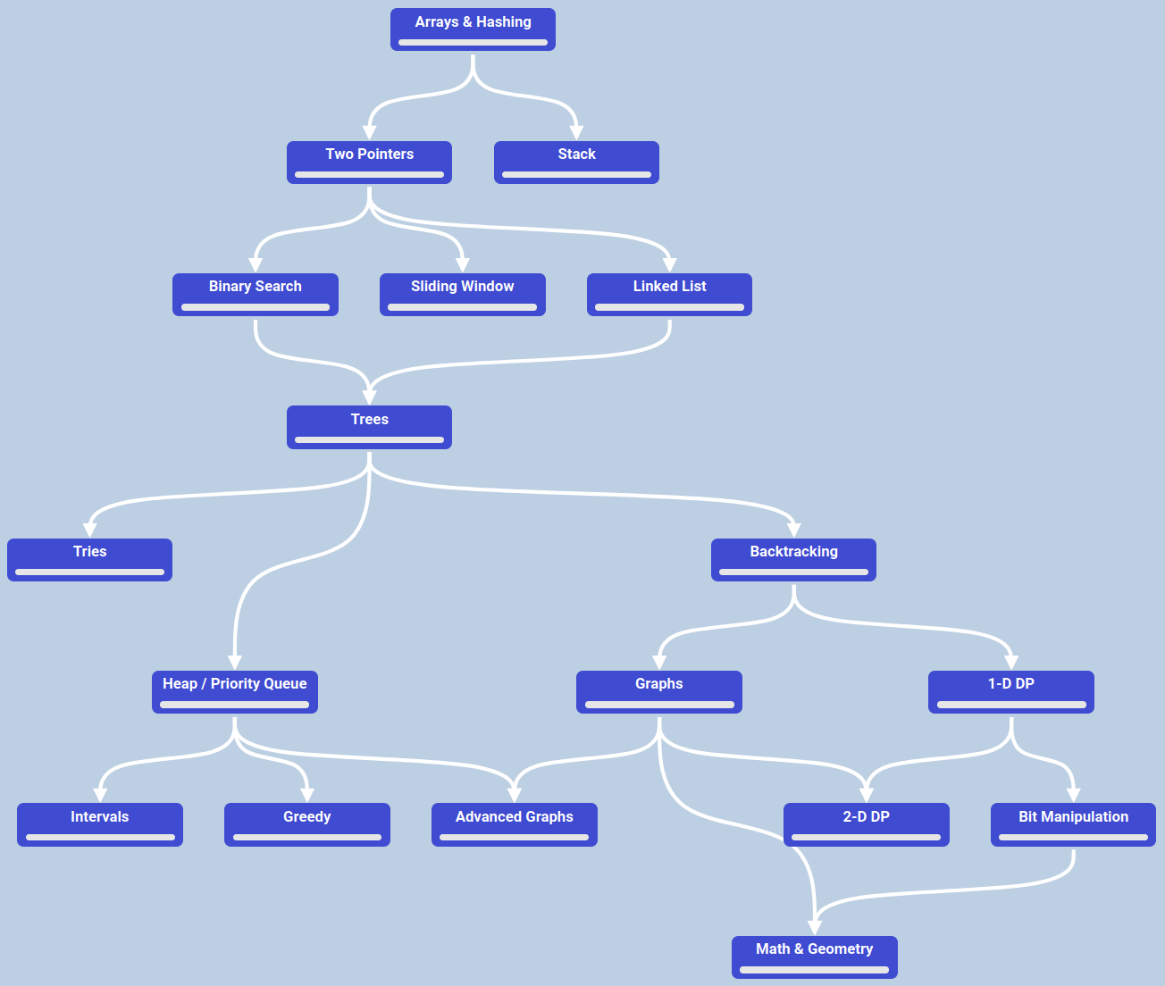 NeetCode roadmap