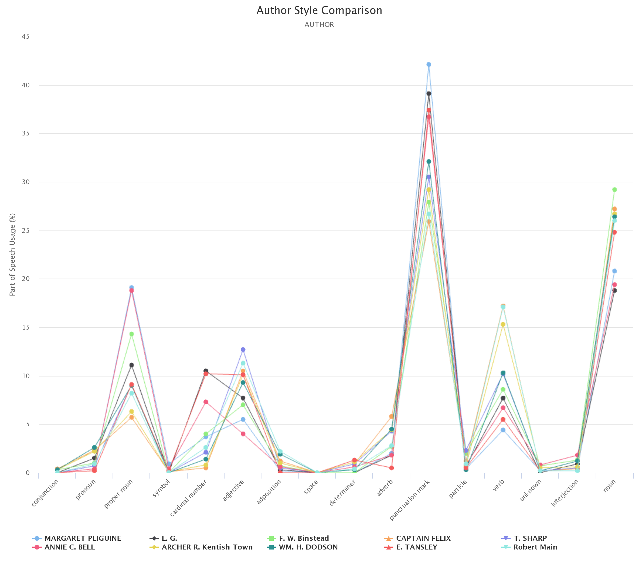 part-of-speech comparisons from the Gale digital scholar lab