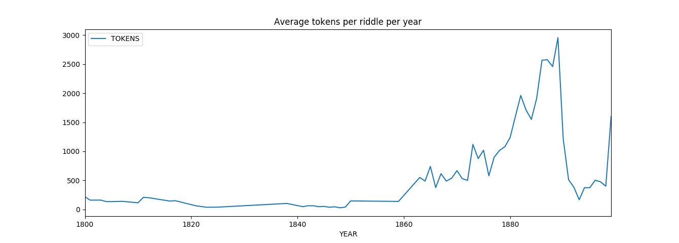 Average tokens per riddle per year