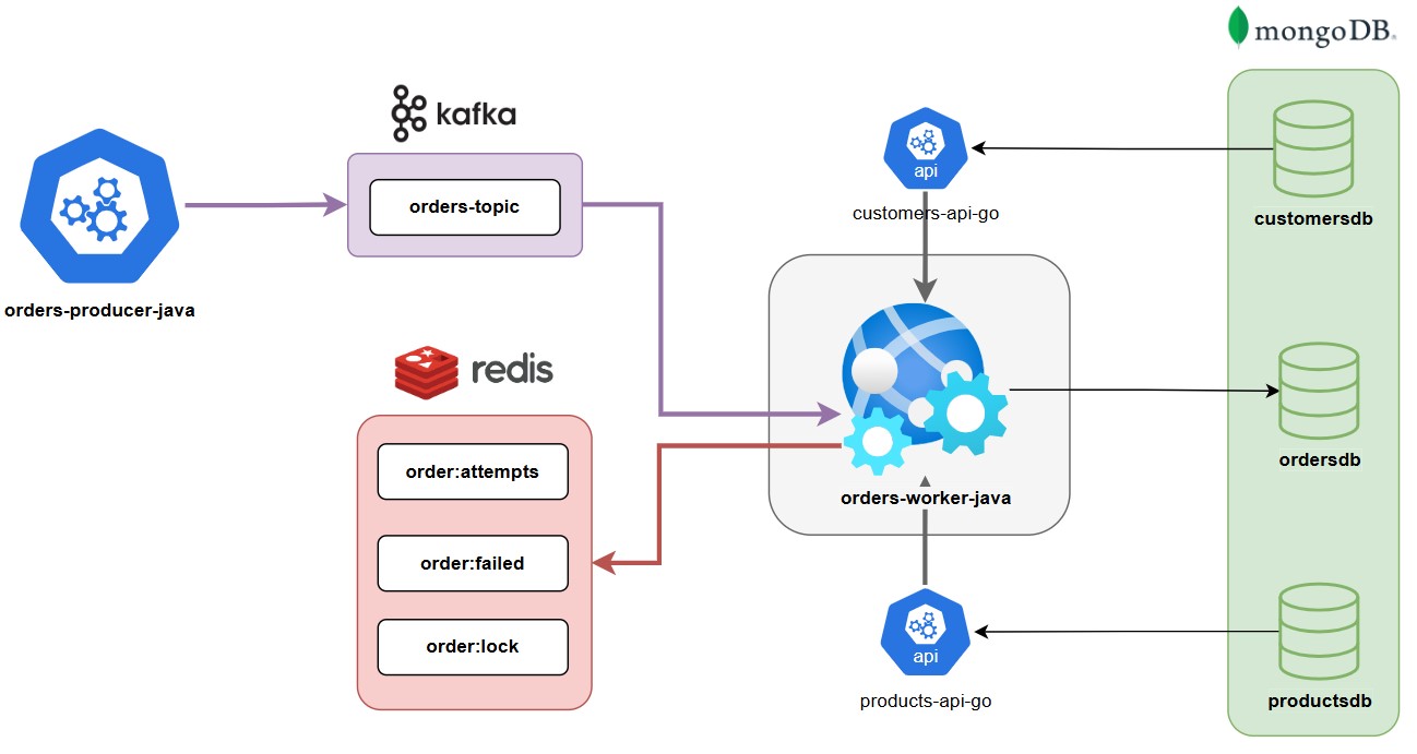 GitHub - ridemant/orders-platform: orders-platform