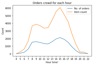 Hourly Analysis