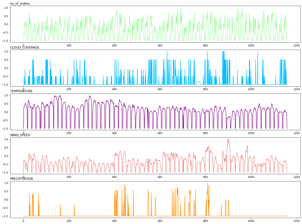 Multivariate Analysis