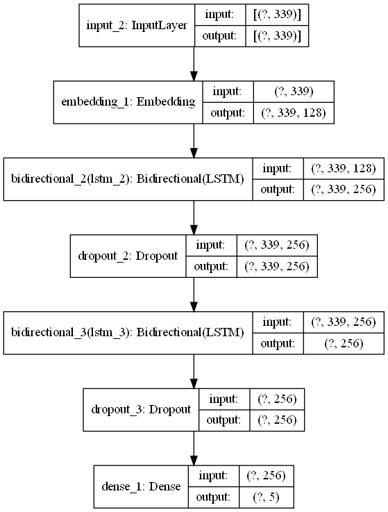 model plot