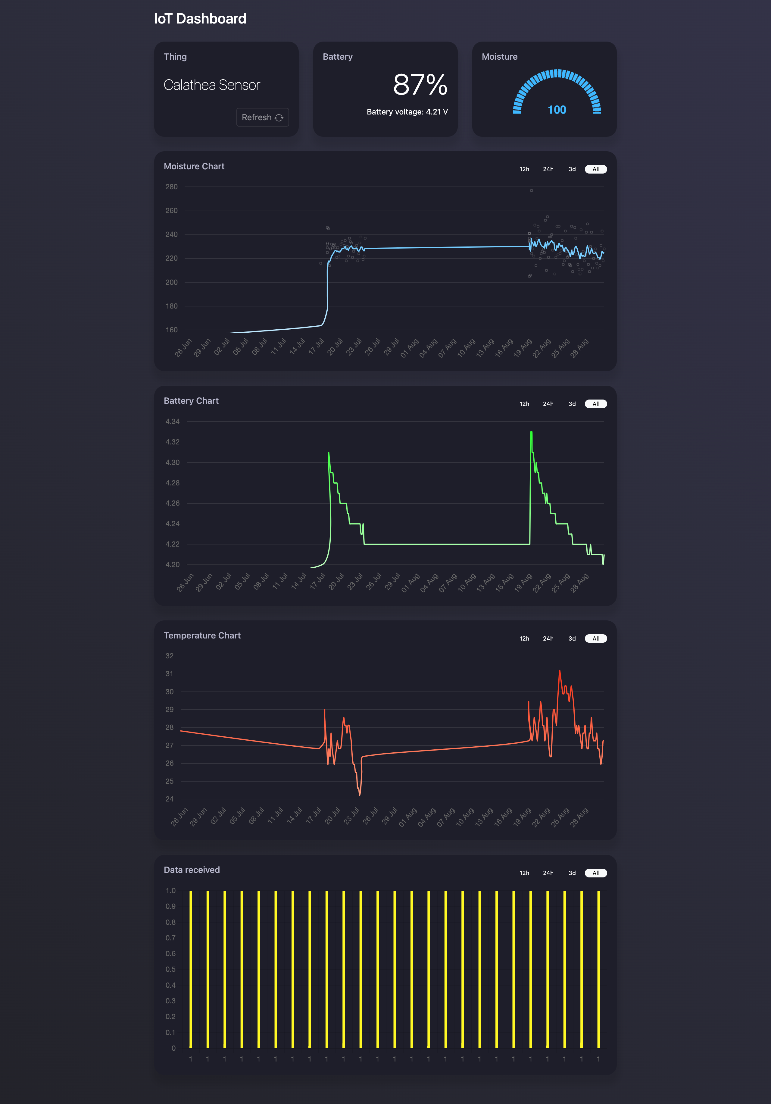 IoD Dashboard