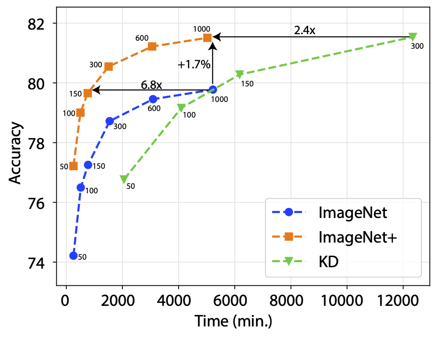 Reinforced ImageNet, ImageNet, improves accuracy at similar iterations/wall-clock.