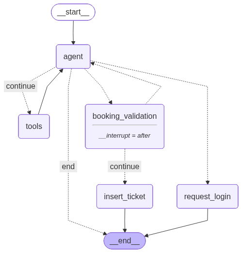 Cymbal Air Assistant LangGraph agent flow