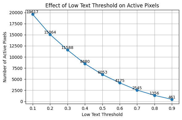 Graph showing the effect of the low text threshold on the number of active pixels