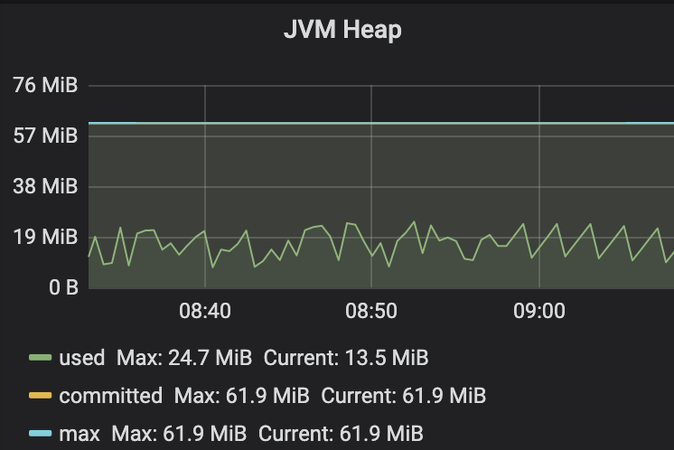 memory footprint