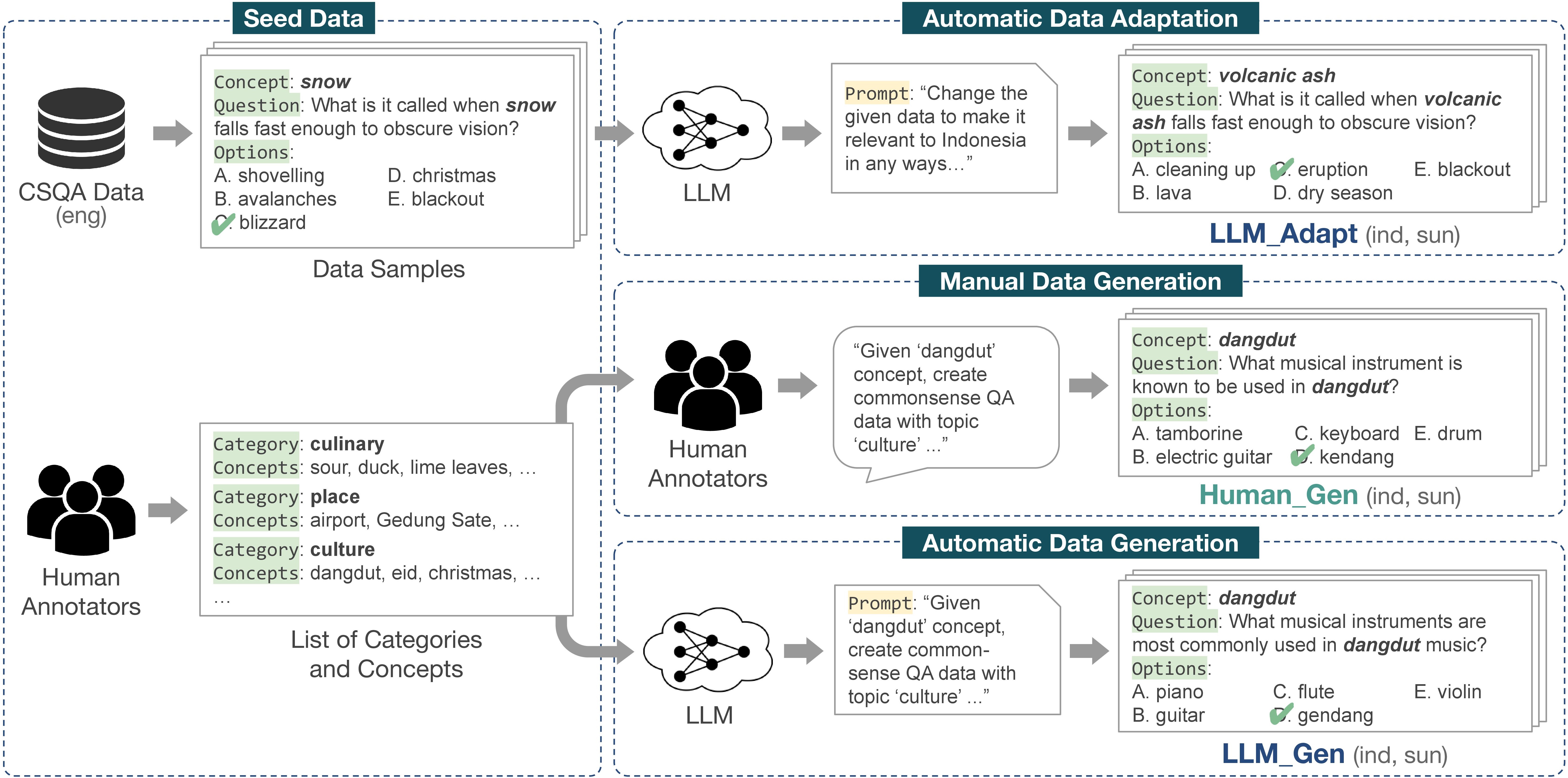 data generation