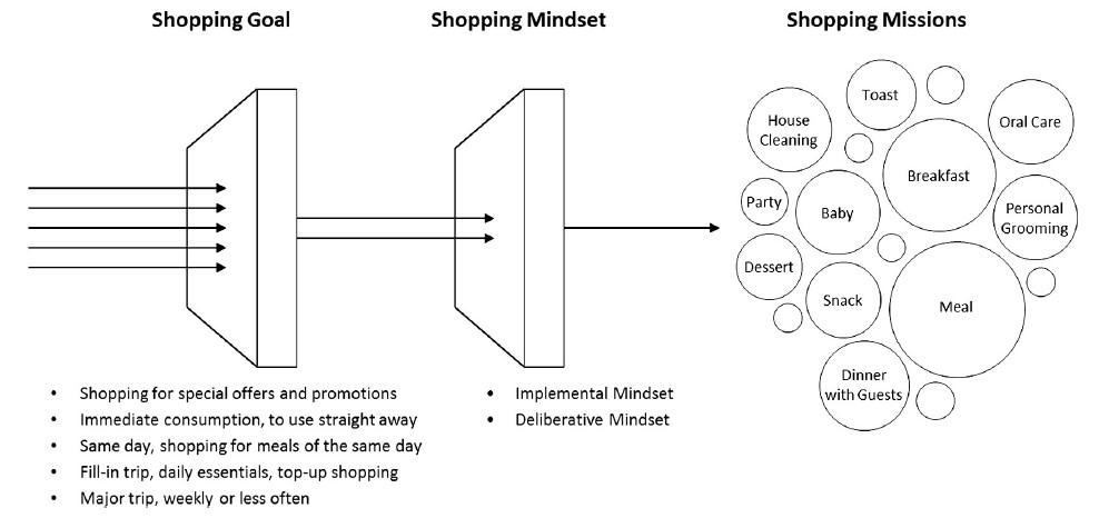 Conceptual relationship between shopping goals and missions [1].