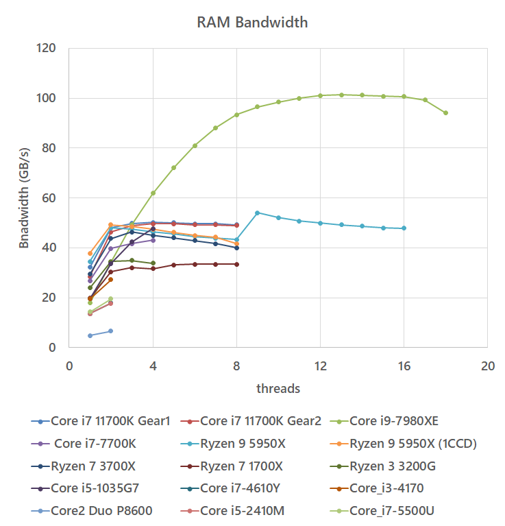 RAM bandwidth