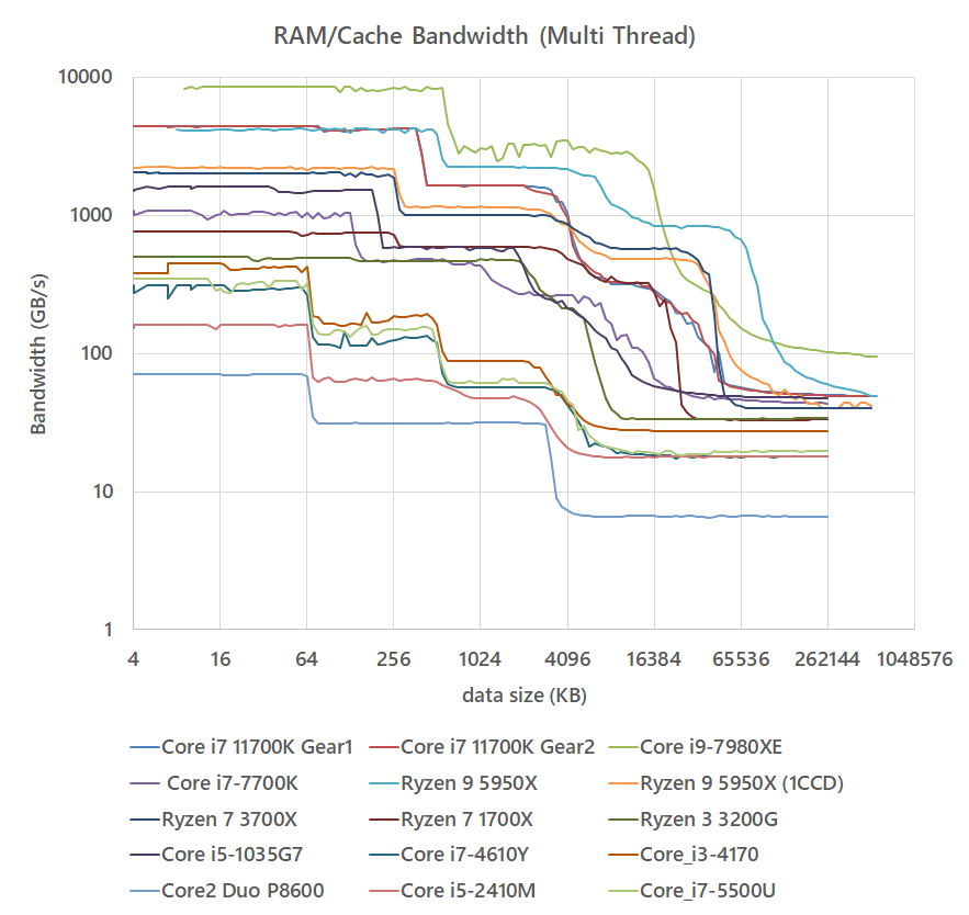 RAM/Cache bandwidth MT