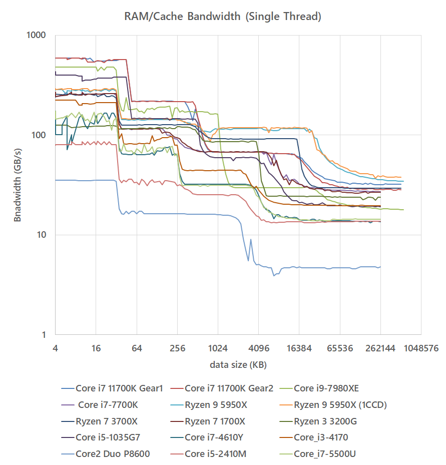 RAM/Cache bandwidth ST