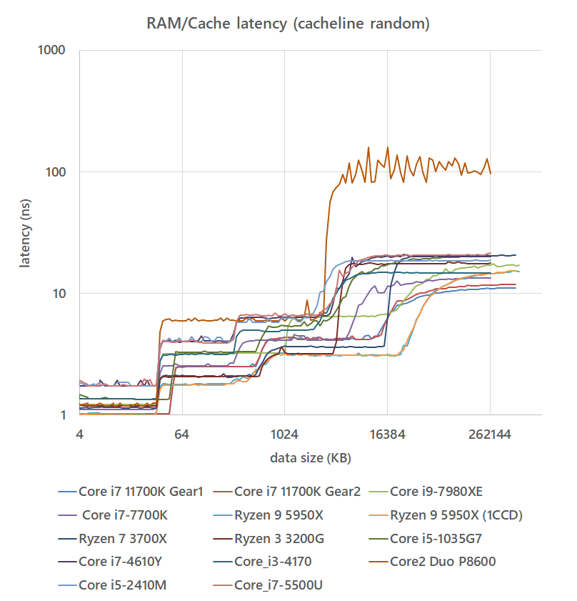 RAM/Cache bandwidth