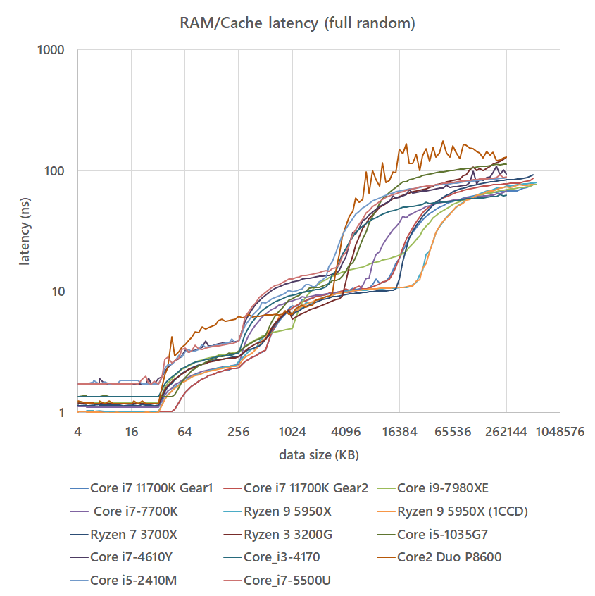 RAM/Cache bandwidth