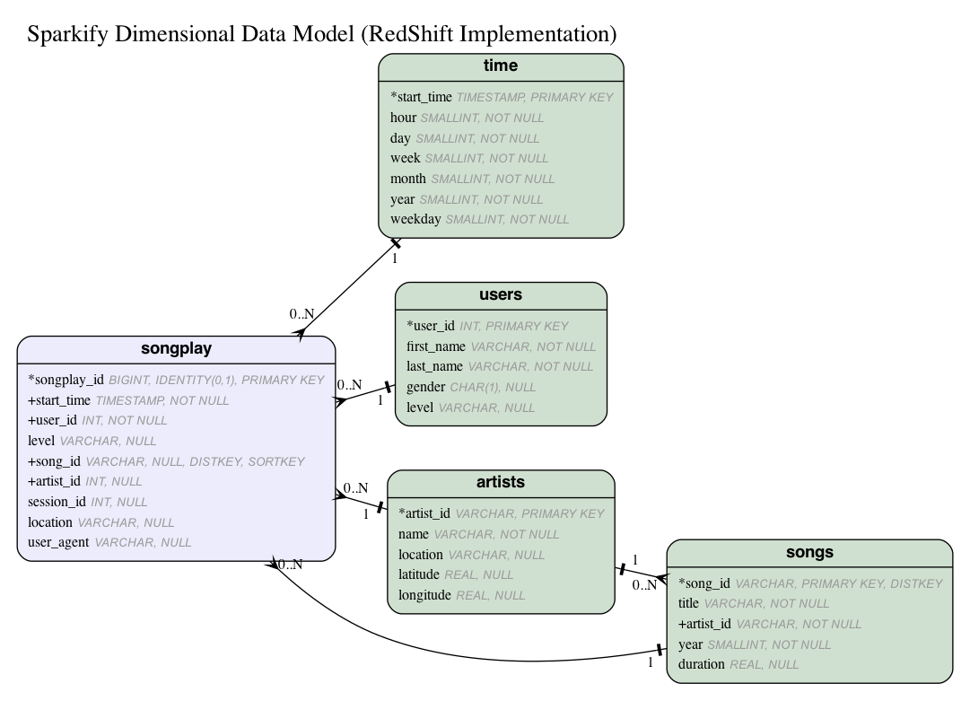 dimensional-model