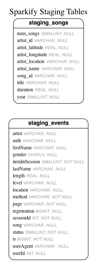 staging-tables-model