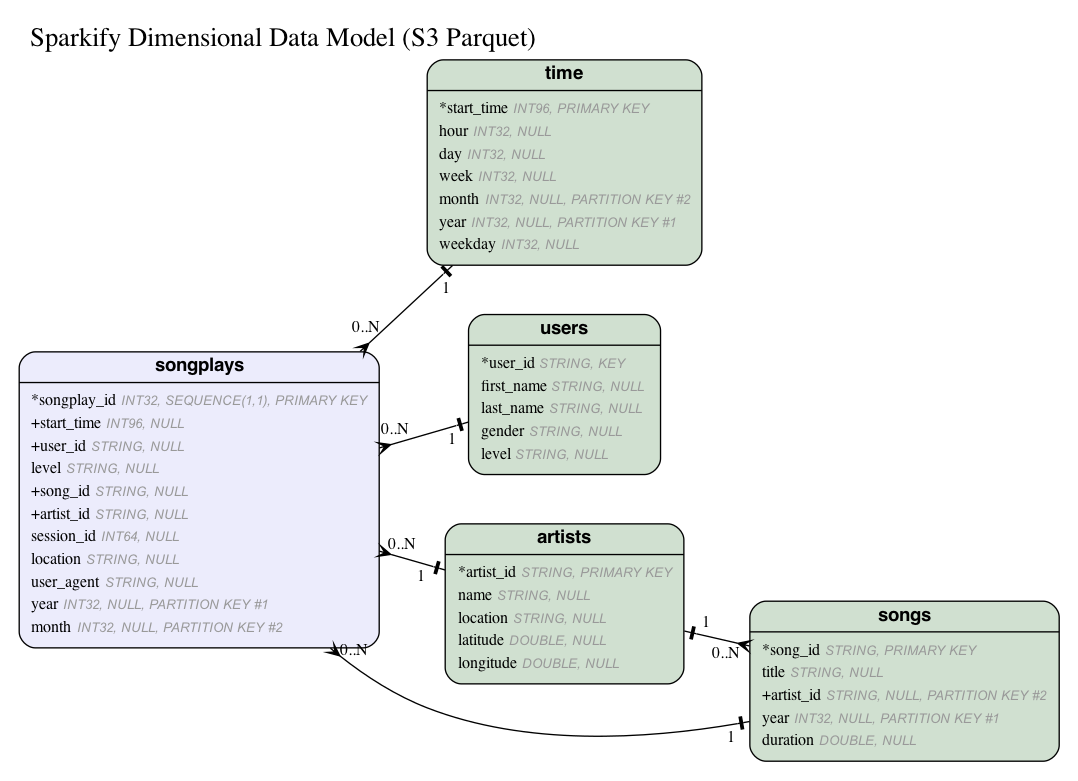 dimensional-model