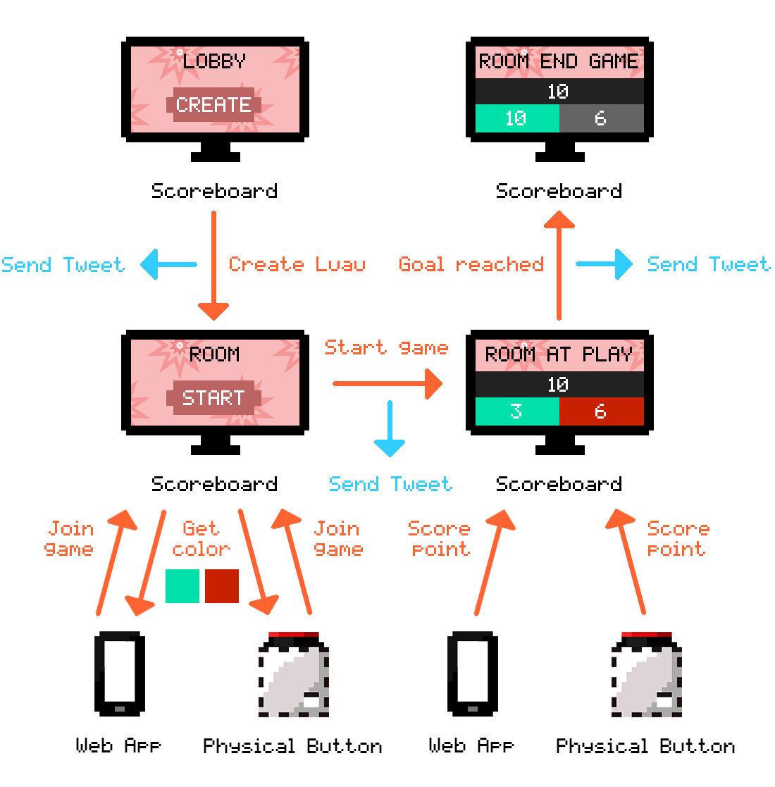 Flow diagram