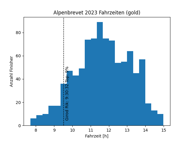 Gold result