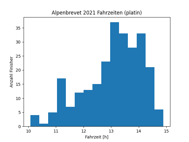 Platin result