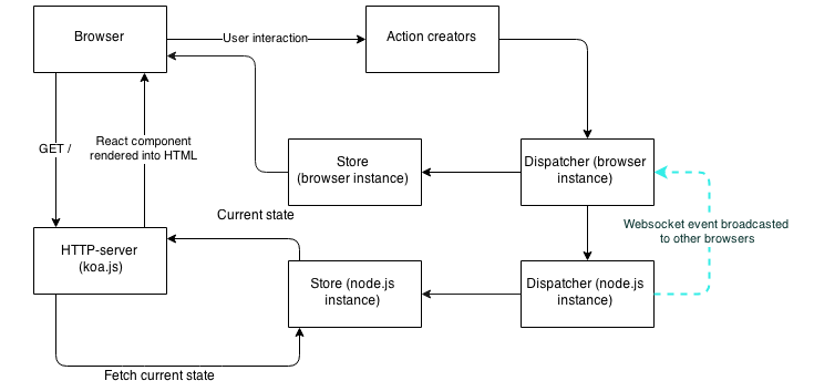 Flowchart