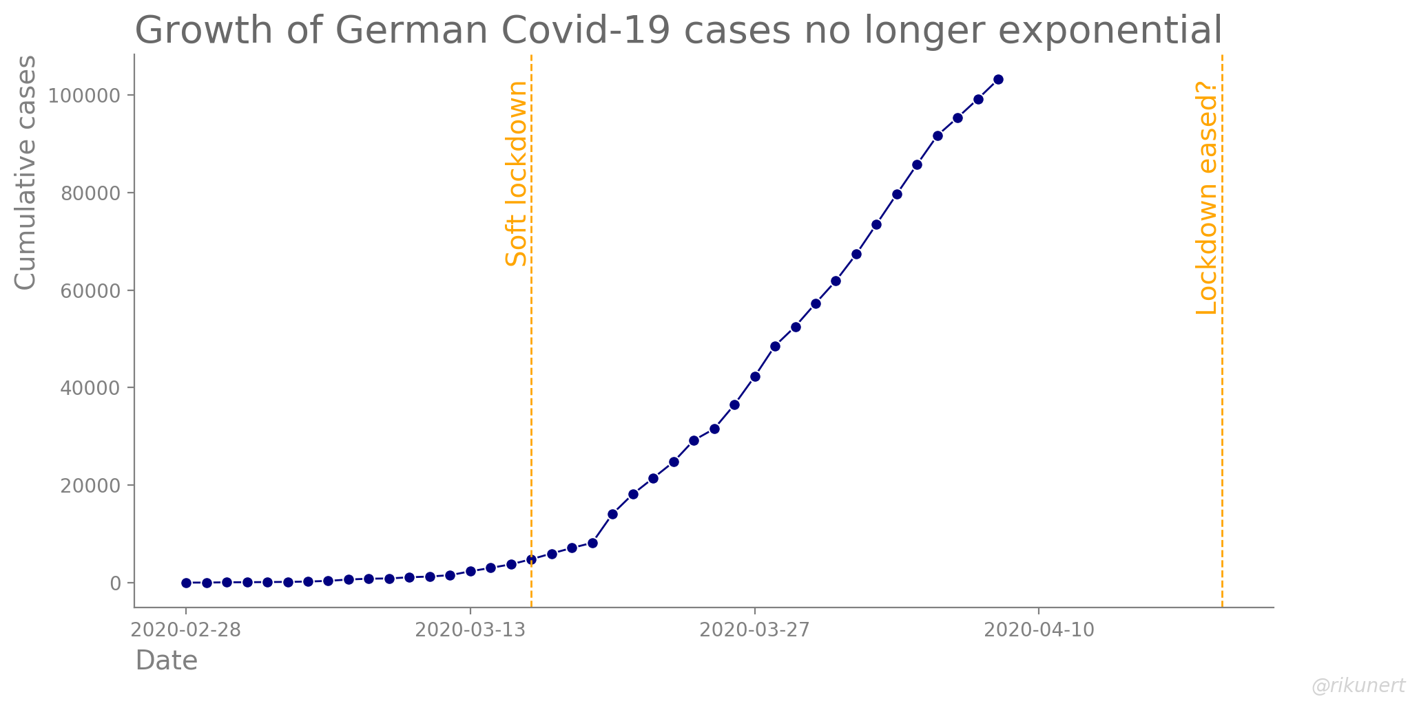 Development of total Covid-19 cases over time in Germany