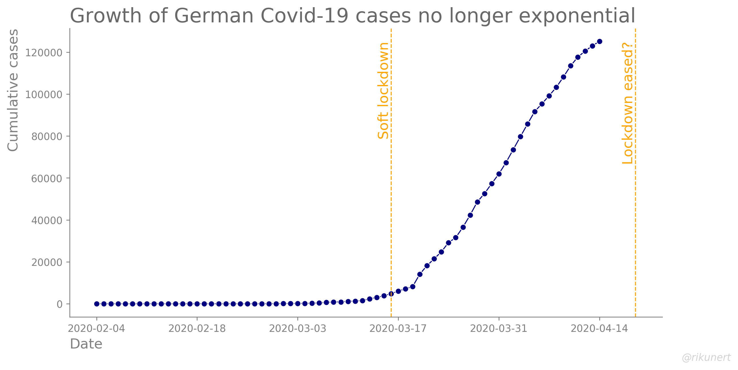 Development of total Covid-19 cases over time in Germany