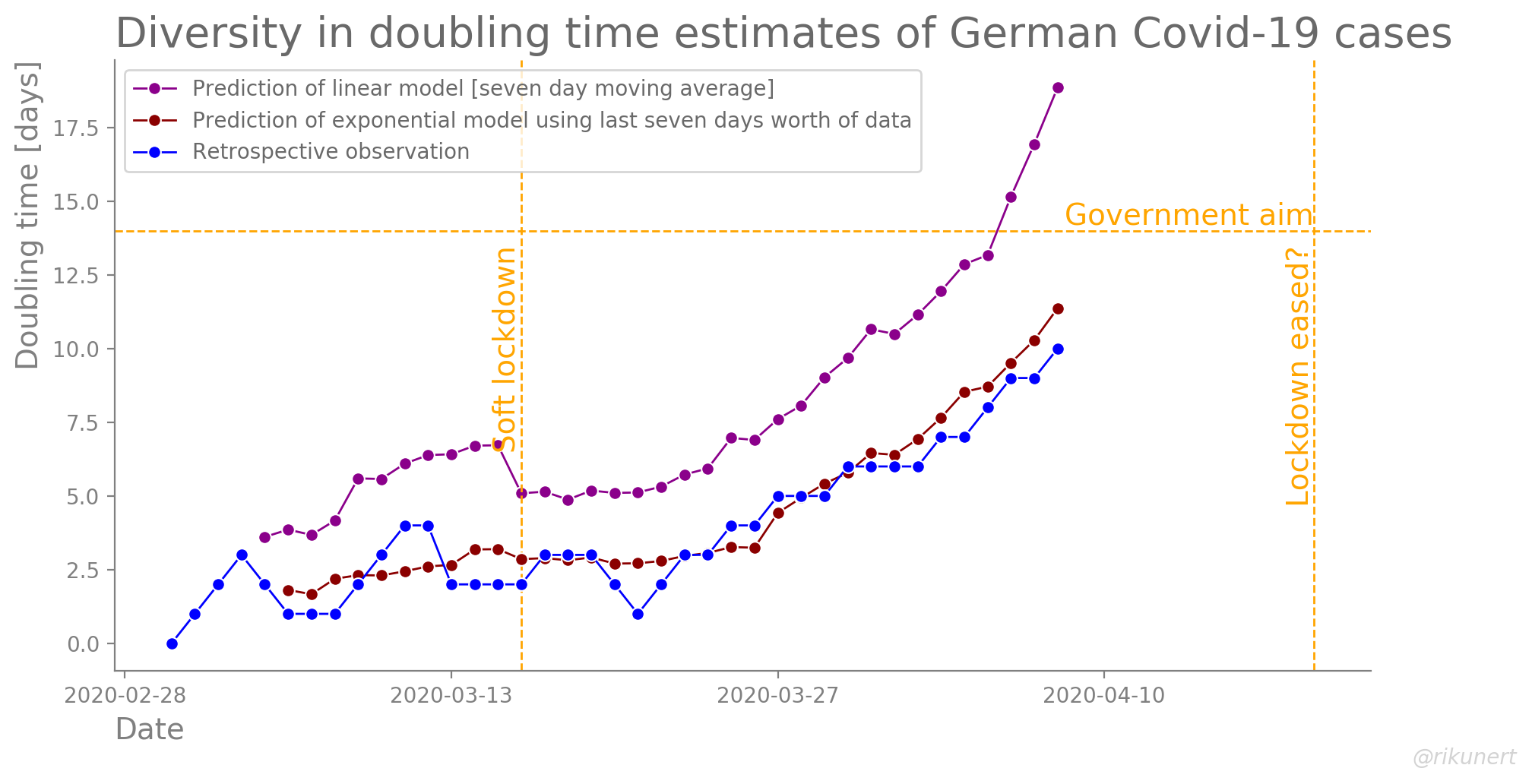 Different ways of calculating the doubling time lead to vastly different estimates