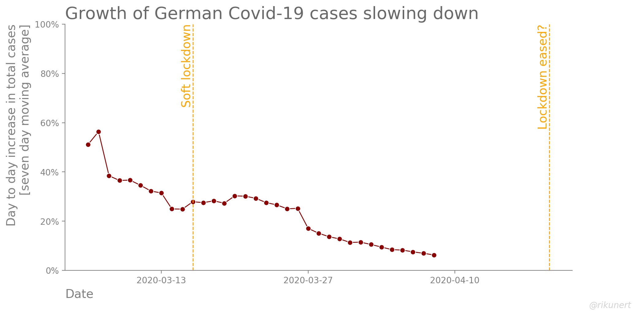 Day to day increase in total Covid-19 cases in Germany